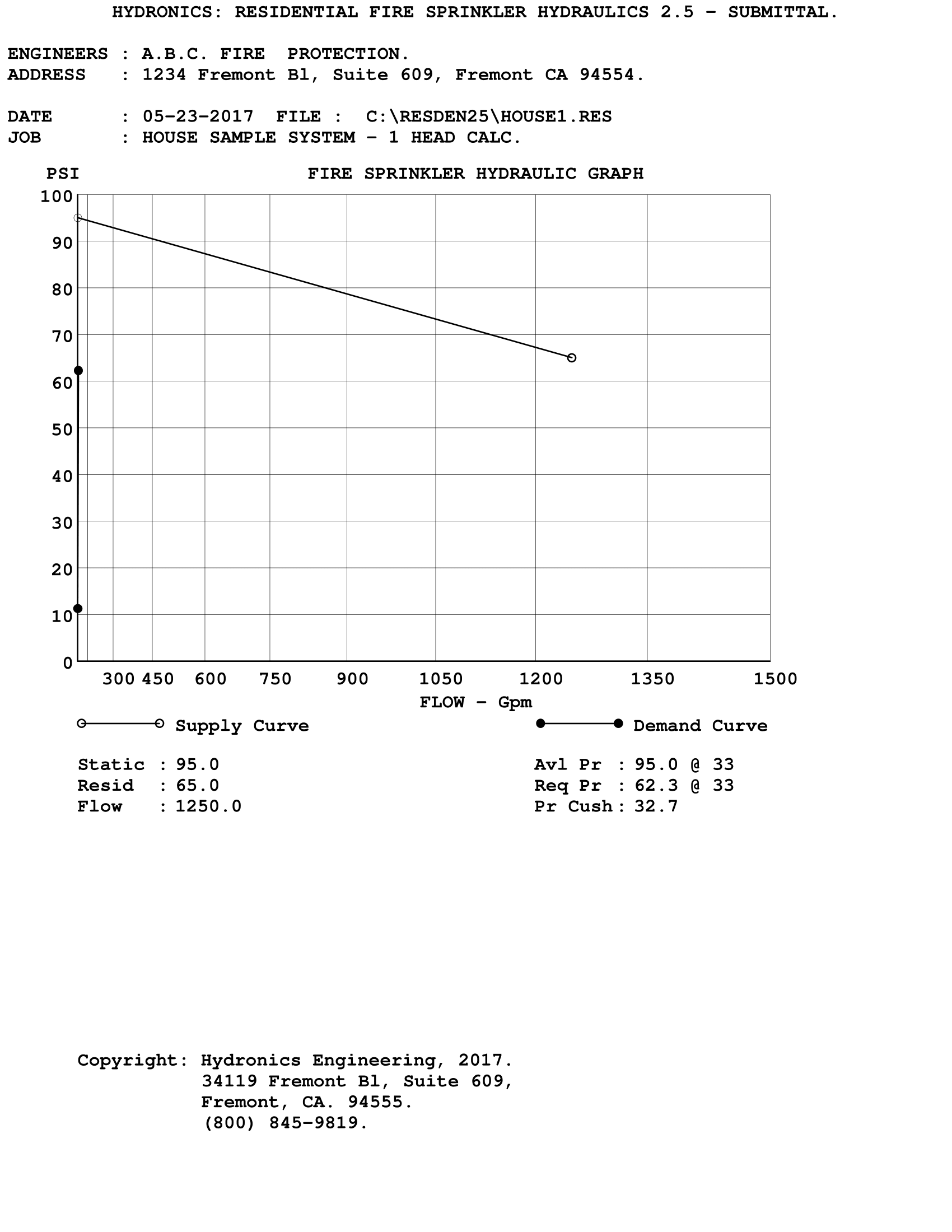 Submittal Graph