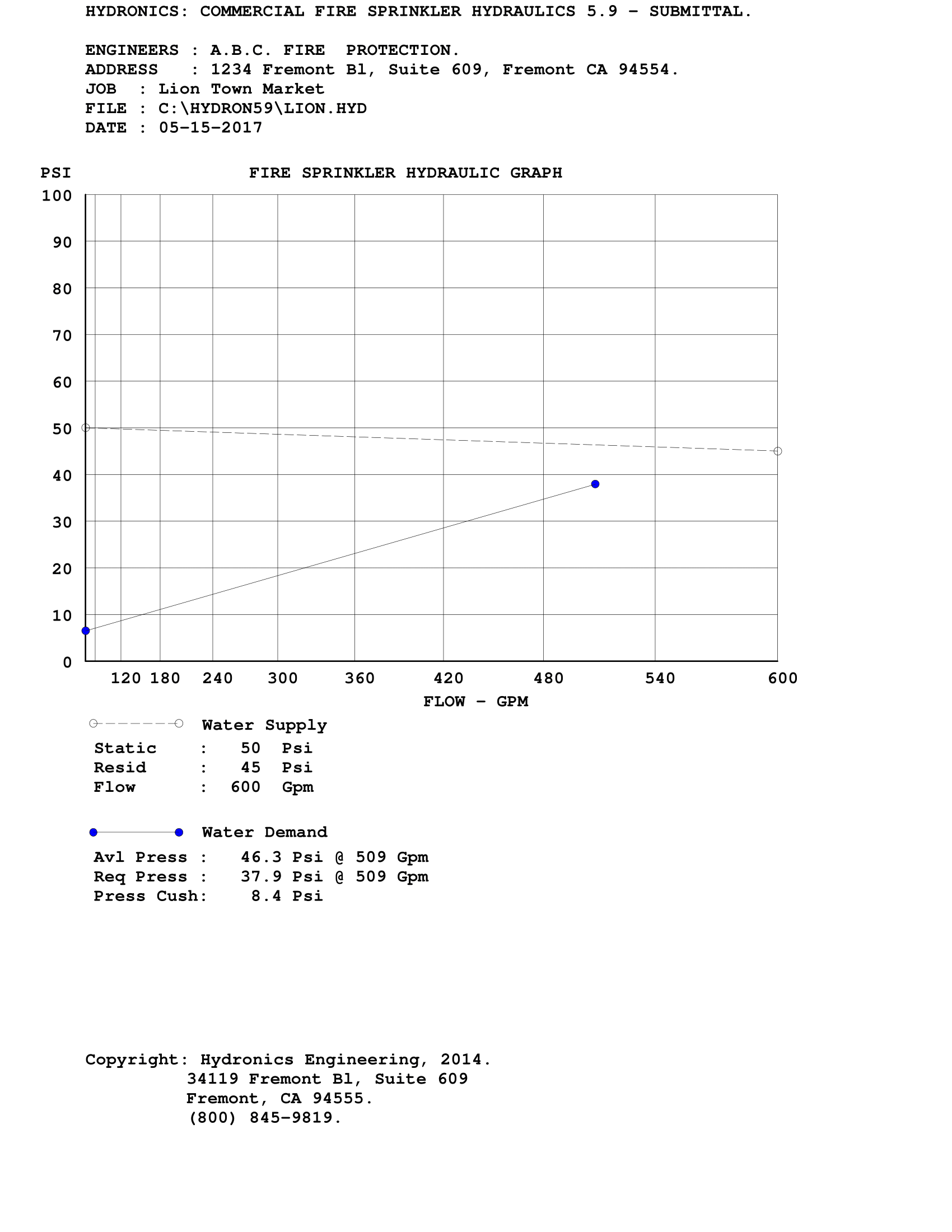 Submittal Graph