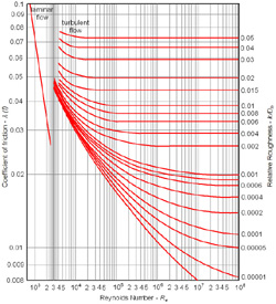 The Moody Diagram