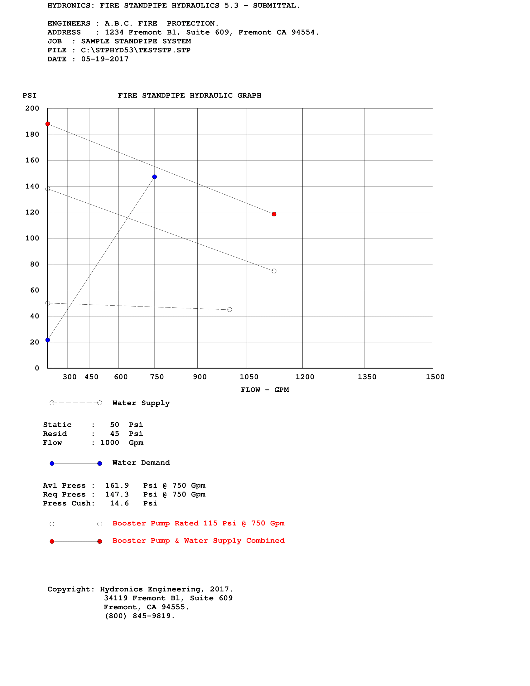 Submittal Graph