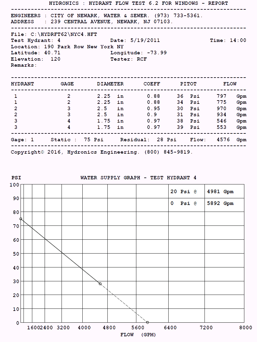 Hydrant Flow Test and Graph